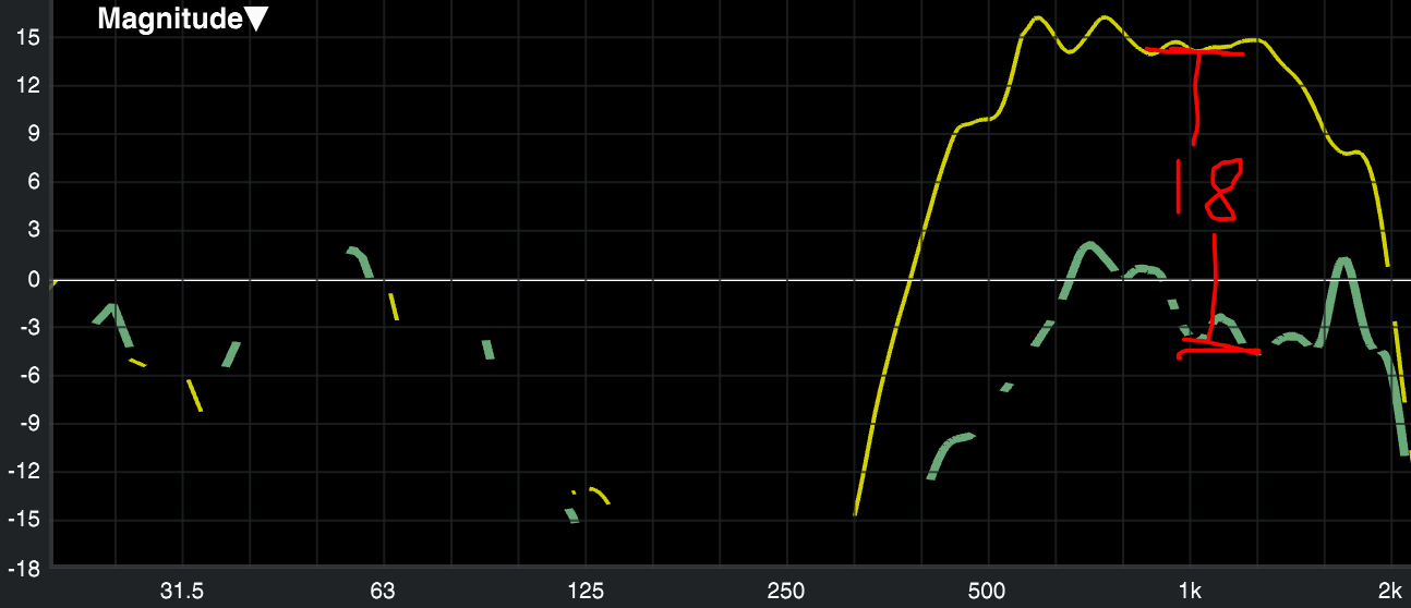 Sweet-spot frequencies, yellow vs green